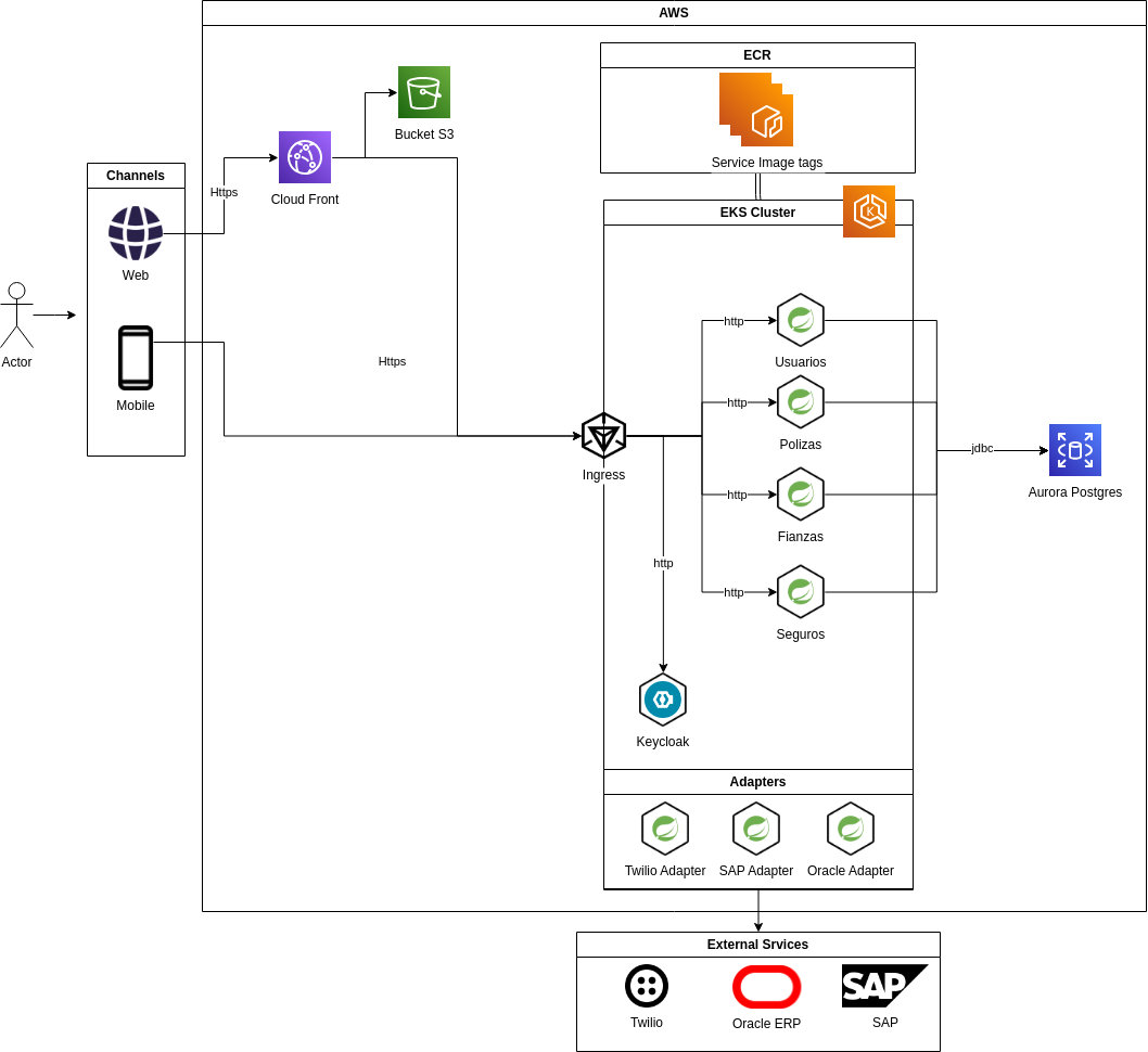 Diagrama de Aruitectura