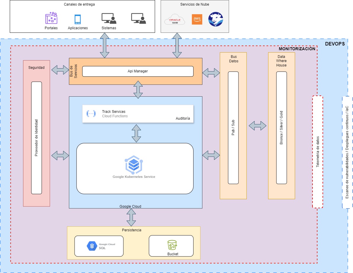 Diagrama General
