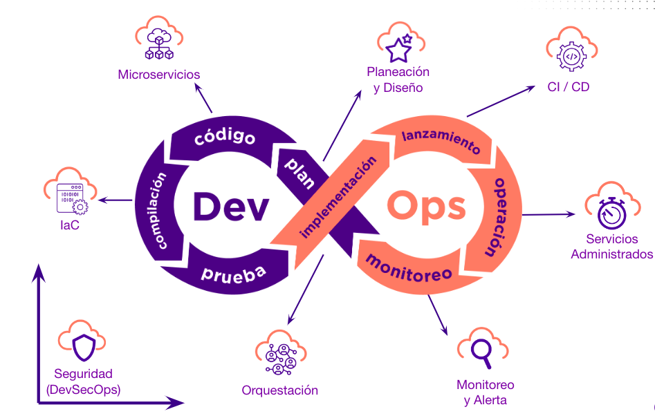 DevOps