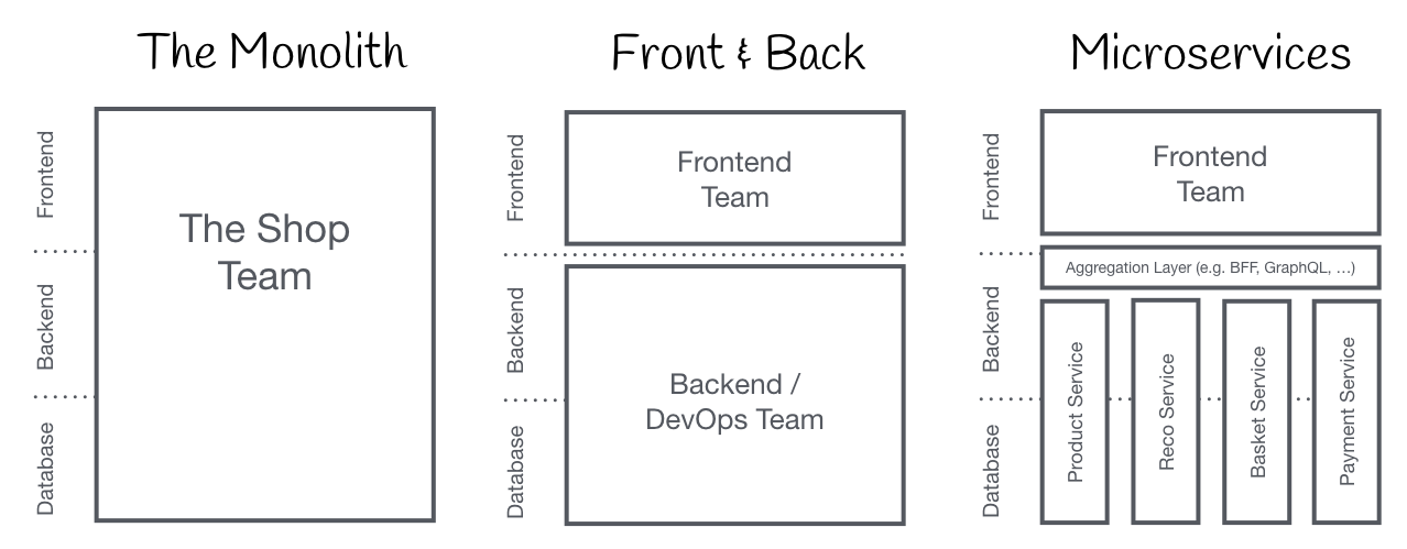 Estructura de fronts - back