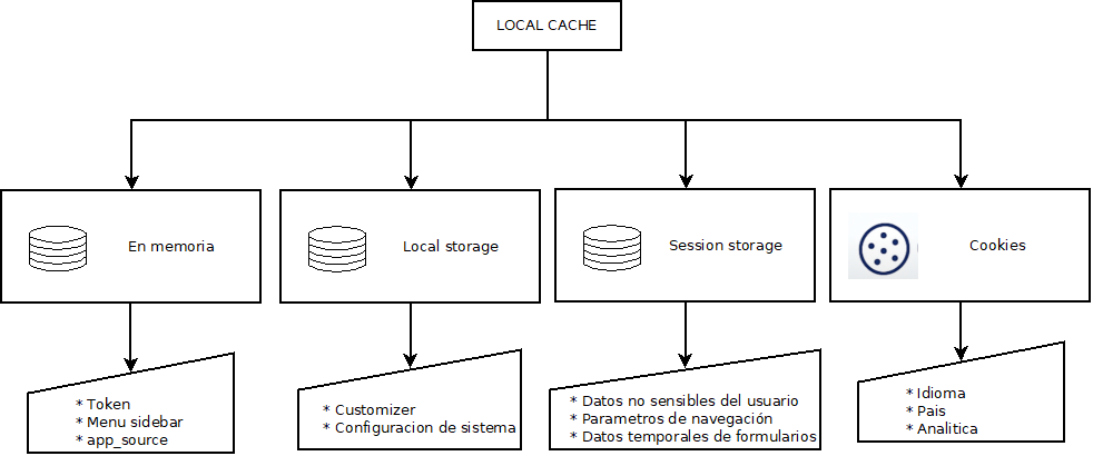 Arquitectura de almacenamiento local