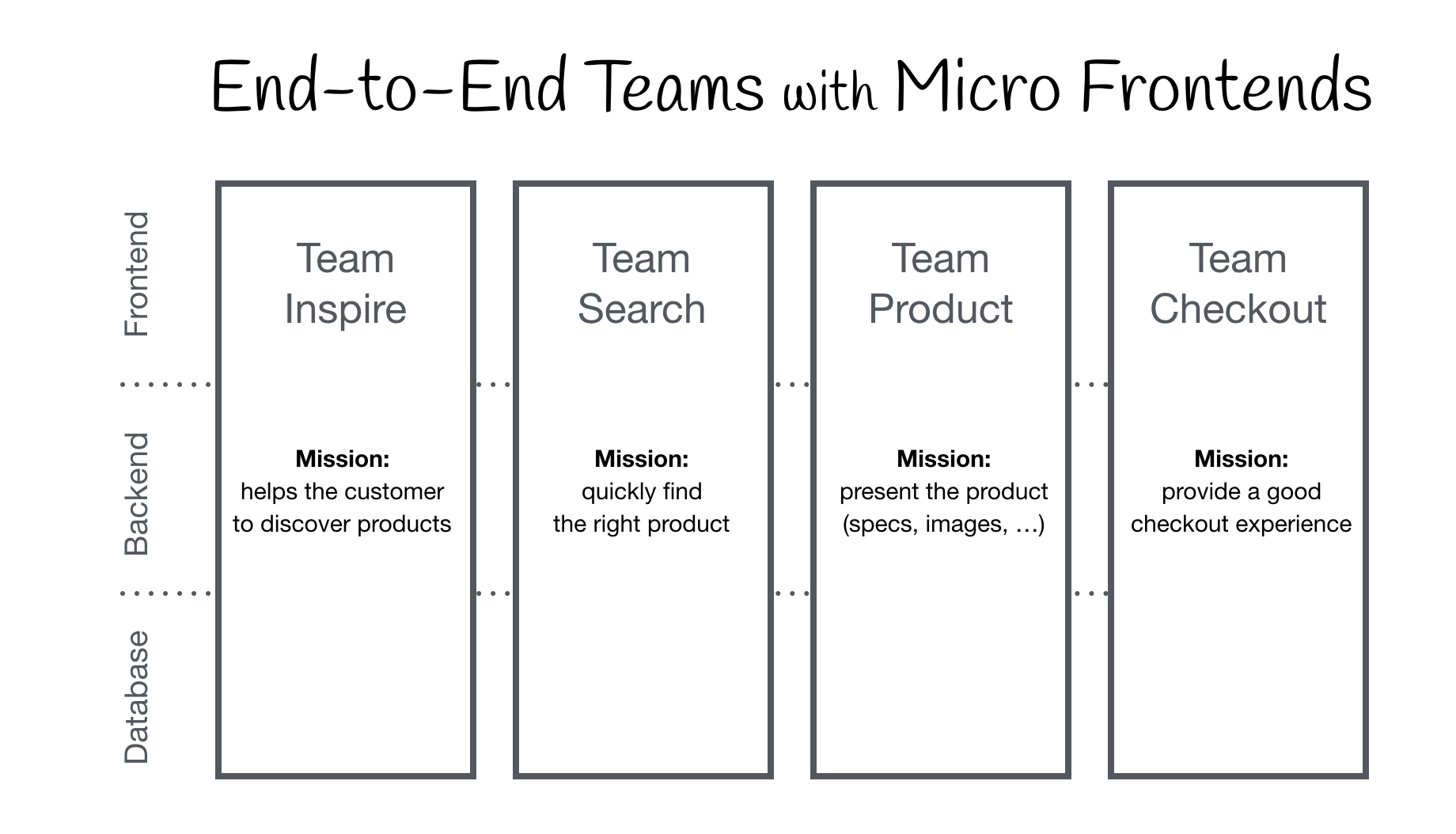 Estructura de mico-fronts